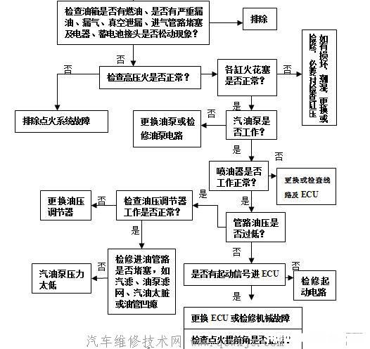 汽车无法启动且显示发动机故障，原因分析与解决策略